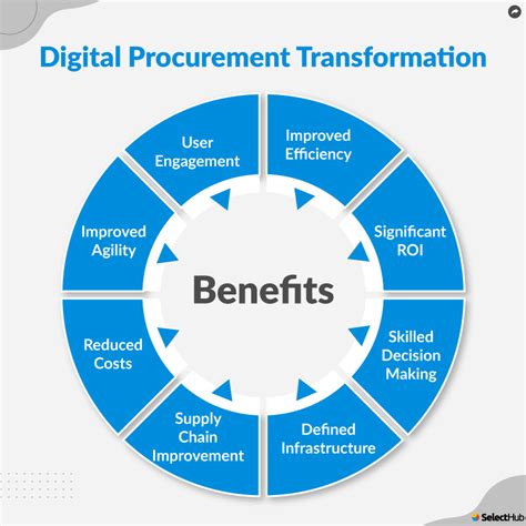 Digital Procurement .
